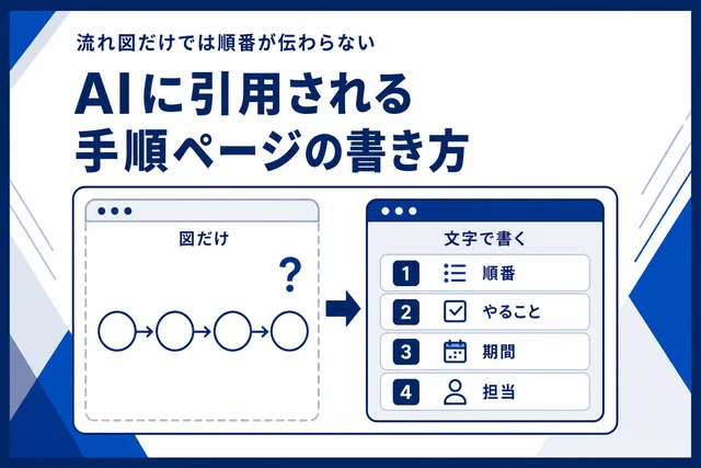 AIに引用される手順ページの書き方のサムネイル